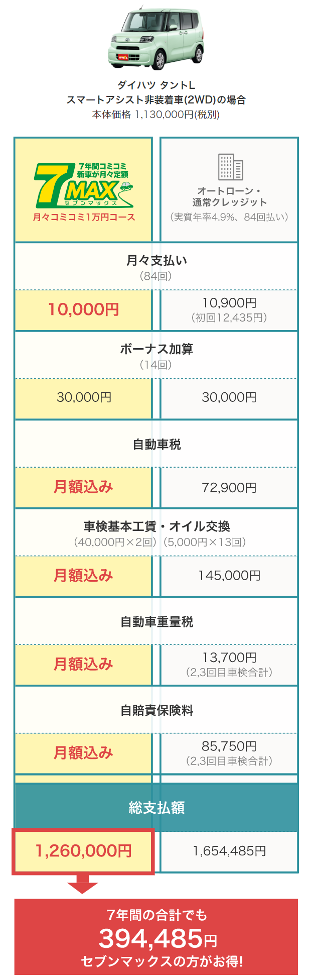 人気の新車が月々コミコミ価格で 名古屋市北区オートデューク